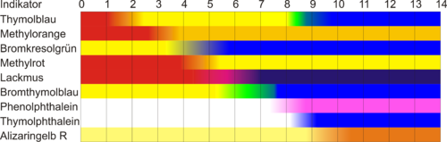 500px-S%C3%A4uren_und_Laugen_-_Farbspektrum_verschiedener_Indikatoren.png